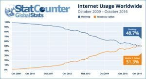 Stat Counter - Mobile vs Desktop usage